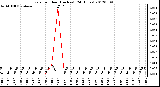 Milwaukee Weather Rain<br>per Hour<br>(Inches)<br>(24 Hours)