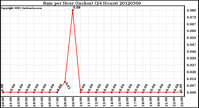 Milwaukee Weather Rain<br>per Hour<br>(Inches)<br>(24 Hours)