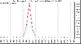 Milwaukee Weather Rain Rate<br>per Hour<br>(Inches/Hour)<br>(24 Hours)