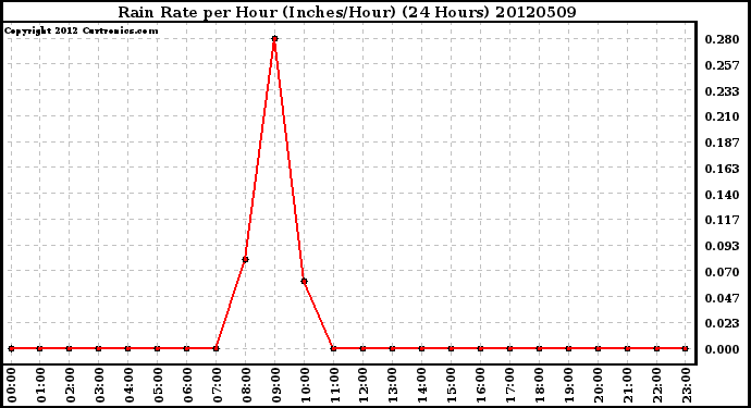 Milwaukee Weather Rain Rate<br>per Hour<br>(Inches/Hour)<br>(24 Hours)