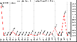 Milwaukee Weather Rain Rate<br>Daily High<br>(Inches/Hour)