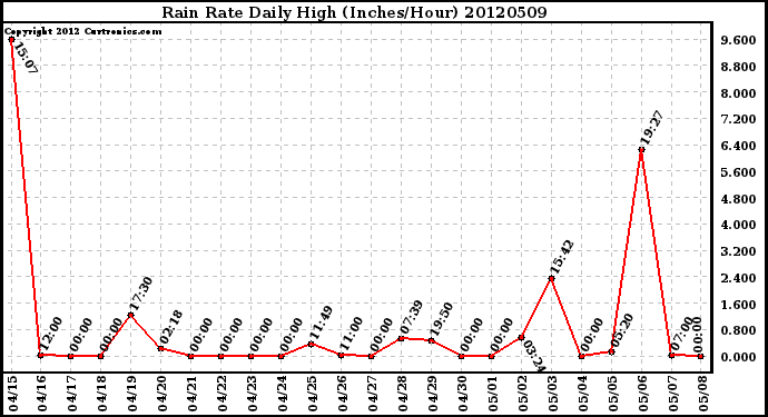 Milwaukee Weather Rain Rate<br>Daily High<br>(Inches/Hour)