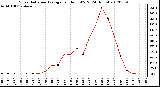 Milwaukee Weather Solar Radiation Average<br>per Hour W/m2<br>(24 Hours)