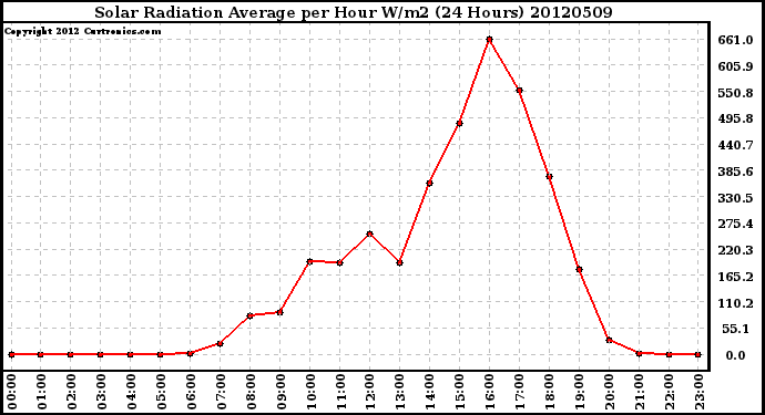 Milwaukee Weather Solar Radiation Average<br>per Hour W/m2<br>(24 Hours)