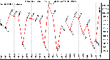 Milwaukee Weather Solar Radiation<br>Daily High W/m2