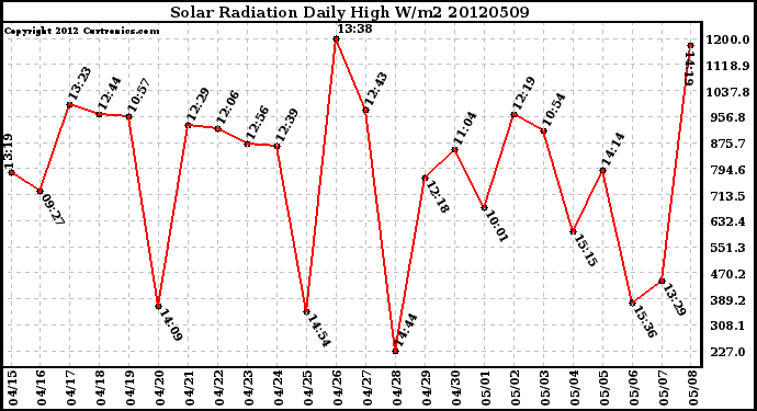 Milwaukee Weather Solar Radiation<br>Daily High W/m2