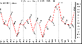 Milwaukee Weather THSW Index<br>Daily High (F)