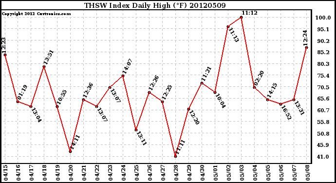 Milwaukee Weather THSW Index<br>Daily High (F)