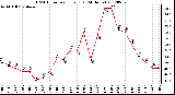 Milwaukee Weather THSW Index<br>per Hour (F)<br>(24 Hours)