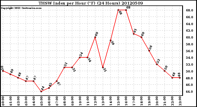 Milwaukee Weather THSW Index<br>per Hour (F)<br>(24 Hours)