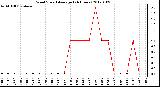 Milwaukee Weather Wind Speed<br>Average<br>(24 Hours)