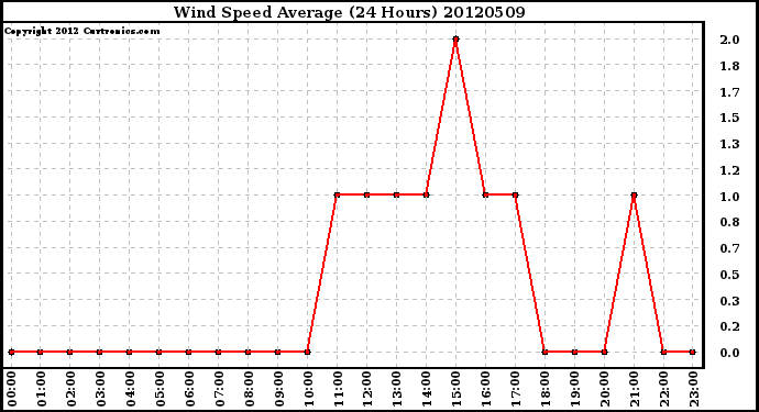 Milwaukee Weather Wind Speed<br>Average<br>(24 Hours)