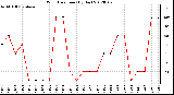 Milwaukee Weather Wind Direction<br>(By Day)