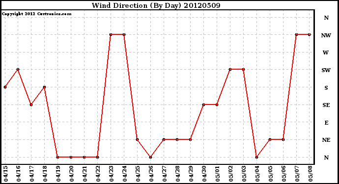 Milwaukee Weather Wind Direction<br>(By Day)