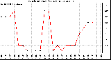 Milwaukee Weather Wind Direction<br>(24 Hours)