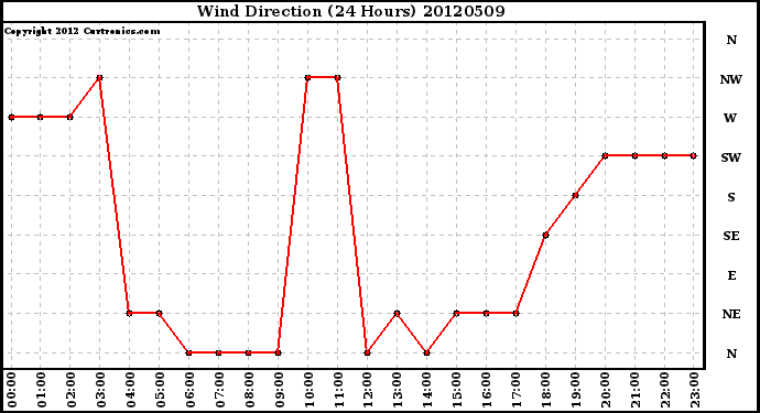 Milwaukee Weather Wind Direction<br>(24 Hours)