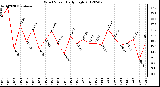 Milwaukee Weather Wind Speed<br>Daily High