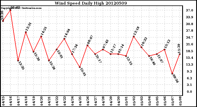 Milwaukee Weather Wind Speed<br>Daily High