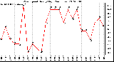 Milwaukee Weather Wind Speed<br>Hourly High<br>(24 Hours)