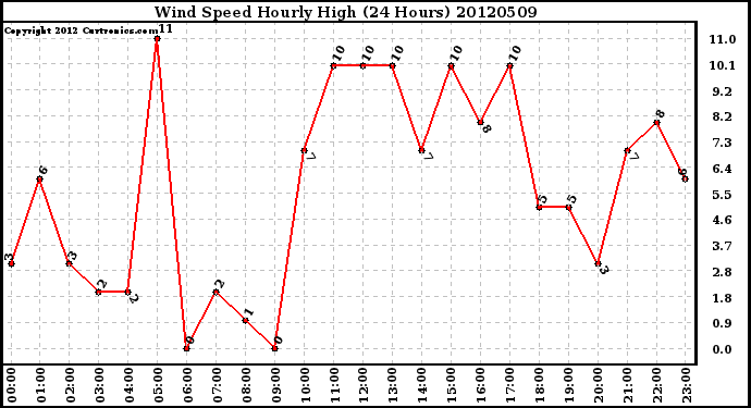 Milwaukee Weather Wind Speed<br>Hourly High<br>(24 Hours)