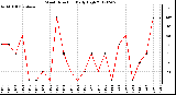 Milwaukee Weather Wind Direction<br>Daily High