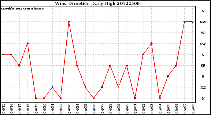 Milwaukee Weather Wind Direction<br>Daily High