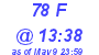 Milwaukee Weather THSW Index High Today