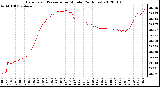 Milwaukee Weather Barometric Pressure<br>per Minute<br>(24 Hours)