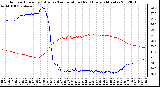 Milwaukee Weather Outdoor Humidity (Blue)<br>vs Temperature (Red)<br>Every 5 Minutes