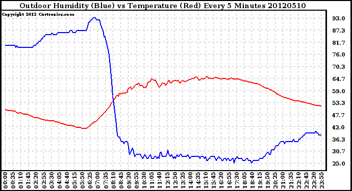 Milwaukee Weather Outdoor Humidity (Blue)<br>vs Temperature (Red)<br>Every 5 Minutes