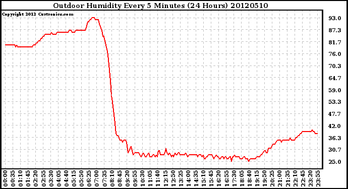 Milwaukee Weather Outdoor Humidity<br>Every 5 Minutes<br>(24 Hours)