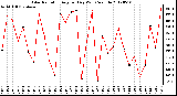 Milwaukee Weather Solar Radiation<br>Avg per Day W/m2/minute