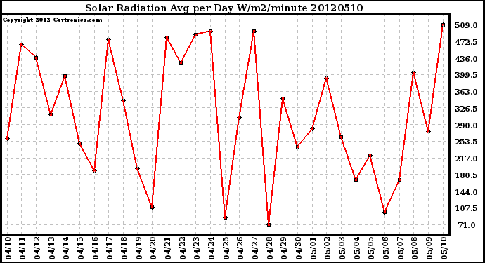 Milwaukee Weather Solar Radiation<br>Avg per Day W/m2/minute