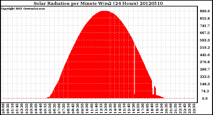 Milwaukee Weather Solar Radiation<br>per Minute W/m2<br>(24 Hours)