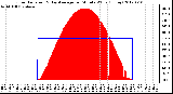 Milwaukee Weather Solar Radiation<br>& Day Average<br>per Minute W/m2<br>(Today)