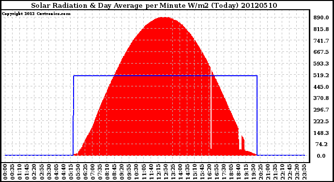 Milwaukee Weather Solar Radiation<br>& Day Average<br>per Minute W/m2<br>(Today)