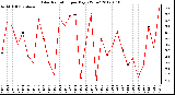 Milwaukee Weather Solar Radiation<br>per Day KW/m2