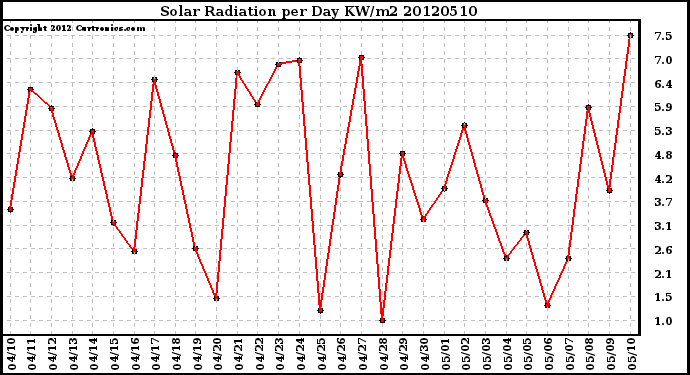 Milwaukee Weather Solar Radiation<br>per Day KW/m2