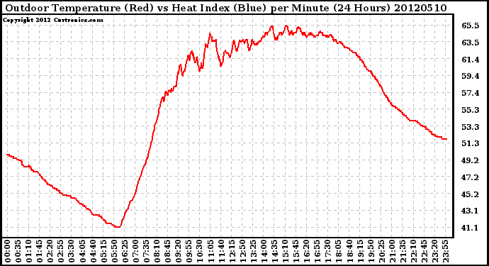 Milwaukee Weather Outdoor Temperature (Red)<br>vs Heat Index (Blue)<br>per Minute<br>(24 Hours)