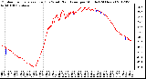 Milwaukee Weather Outdoor Temperature (Red)<br>vs Wind Chill (Blue)<br>per Minute<br>(24 Hours)