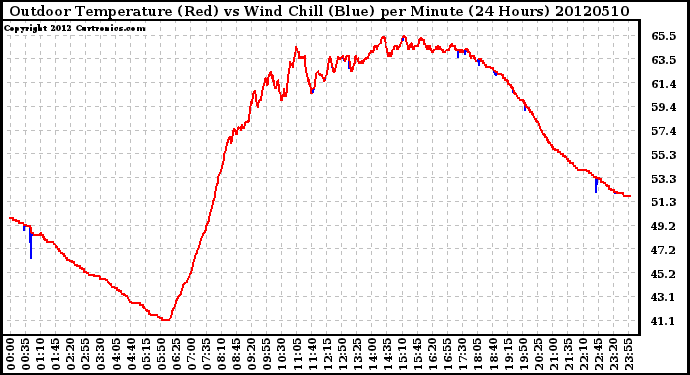 Milwaukee Weather Outdoor Temperature (Red)<br>vs Wind Chill (Blue)<br>per Minute<br>(24 Hours)