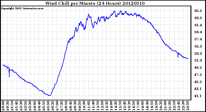 Milwaukee Weather Wind Chill<br>per Minute<br>(24 Hours)