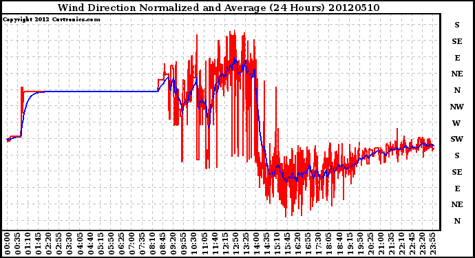 Milwaukee Weather Wind Direction<br>Normalized and Average<br>(24 Hours)