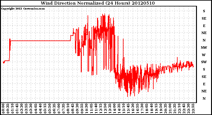 Milwaukee Weather Wind Direction<br>Normalized<br>(24 Hours)