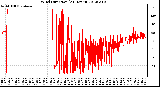 Milwaukee Weather Wind Direction<br>(24 Hours)