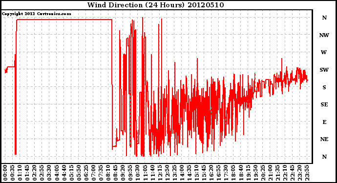 Milwaukee Weather Wind Direction<br>(24 Hours)