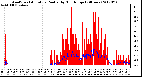 Milwaukee Weather Wind Speed<br>Actual and Median<br>by Minute mph<br>(24 Hours)