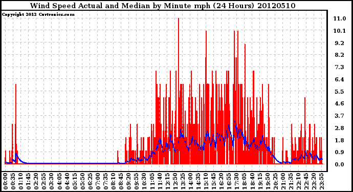 Milwaukee Weather Wind Speed<br>Actual and Median<br>by Minute mph<br>(24 Hours)