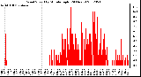 Milwaukee Weather Wind Speed<br>by Minute mph<br>(24 Hours)