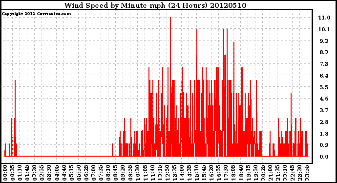 Milwaukee Weather Wind Speed<br>by Minute mph<br>(24 Hours)